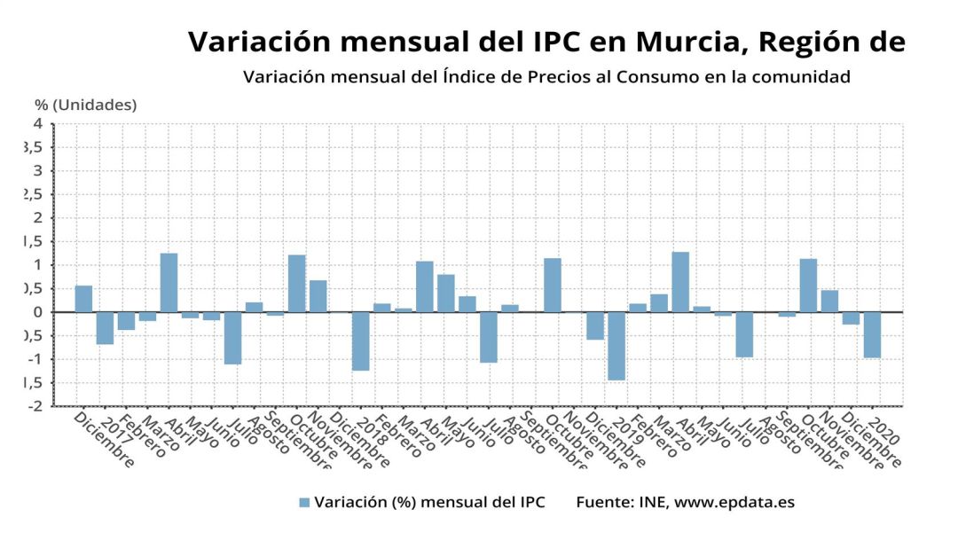Variación mensual del IPC en la Región de Murcia Variación mensual del IPC en la Región de Murcia