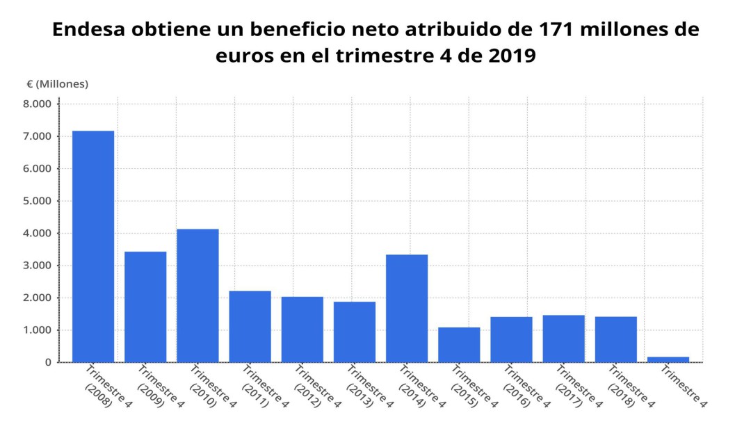 El cierre de las térmicas, una de las causas del hundimiento de beneficios en Endesa