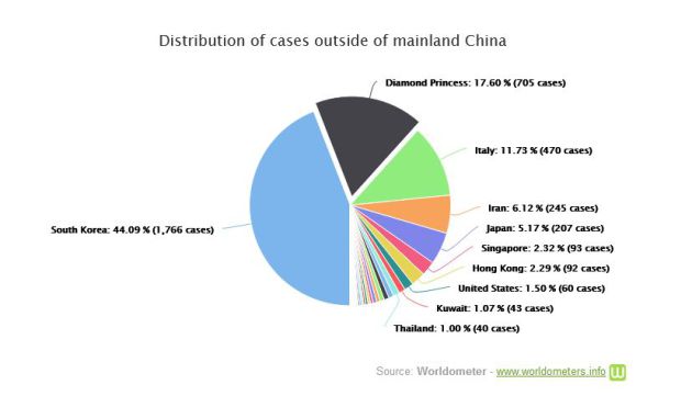 Los casos confirmados fuera de China. Los casos confirmados fuera de China.