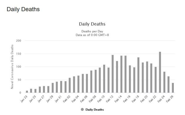 El número de fallecidos diarios se reduce considerablemente. El número de fallecidos diarios se reduce considerablemente.