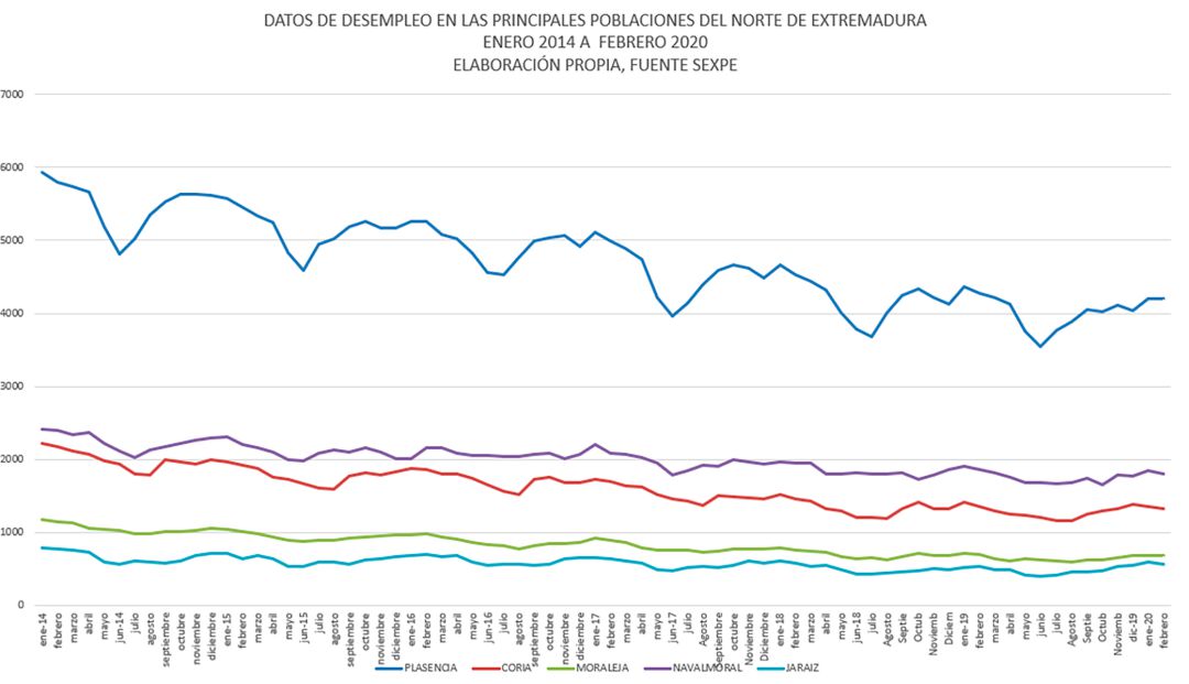 Evolución del desempleo en las principales poblaciones del Norte de Extremadura entre enero 2014 y febrero 2020 Evolución del desempleo en las principales poblaciones del Norte de Extremadura entre enero 2014 y febrero 2020