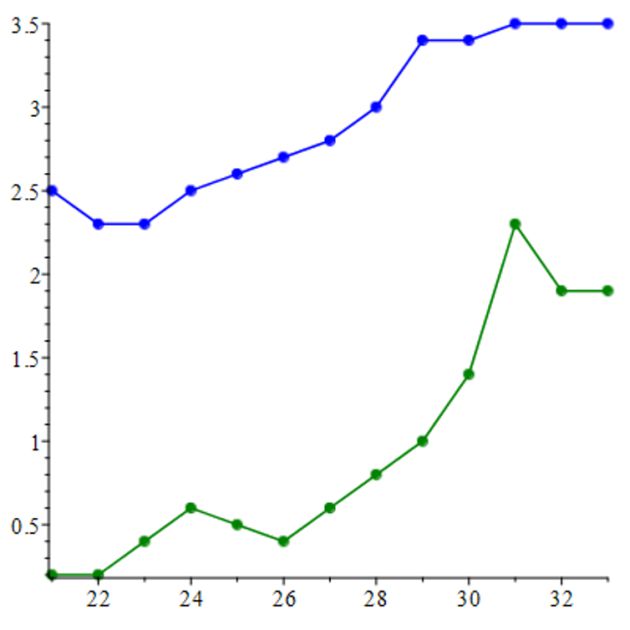 Índice de mortalidad, en el eje de ordenadas, en China (línea azul) y en los países fuera de China (línea verde) reportados en la web del Ministerio de Sanidad, Consumo y Bienestar Social, en el periodo transcurrido entre los informes 21 y 33, numerados en el eje de abscisas, y que cubren el periodo del 12 al 28 de Febrero. Índice de mortalidad, en el eje de ordenadas, en China (línea azul) y en los países fuera de China (línea verde) reportados en la web del Ministerio de Sanidad, Consumo y Bienestar Social, en el periodo transcurrido entre los informes 21 y 33, numerados en el eje de abscisas, y que cubren el periodo del 12 al 28 de Febrero.