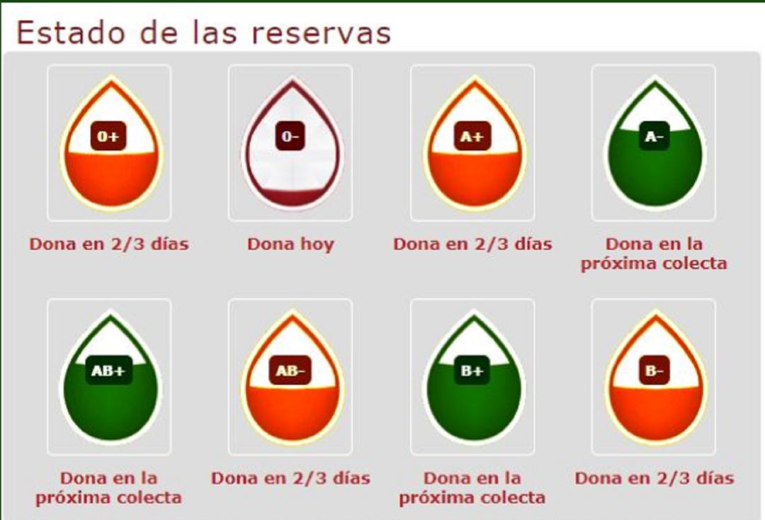 Estado de las reservas sanguíneas y llamamiento a la donación Estado de las reservas sanguíneas y llamamiento a la donación