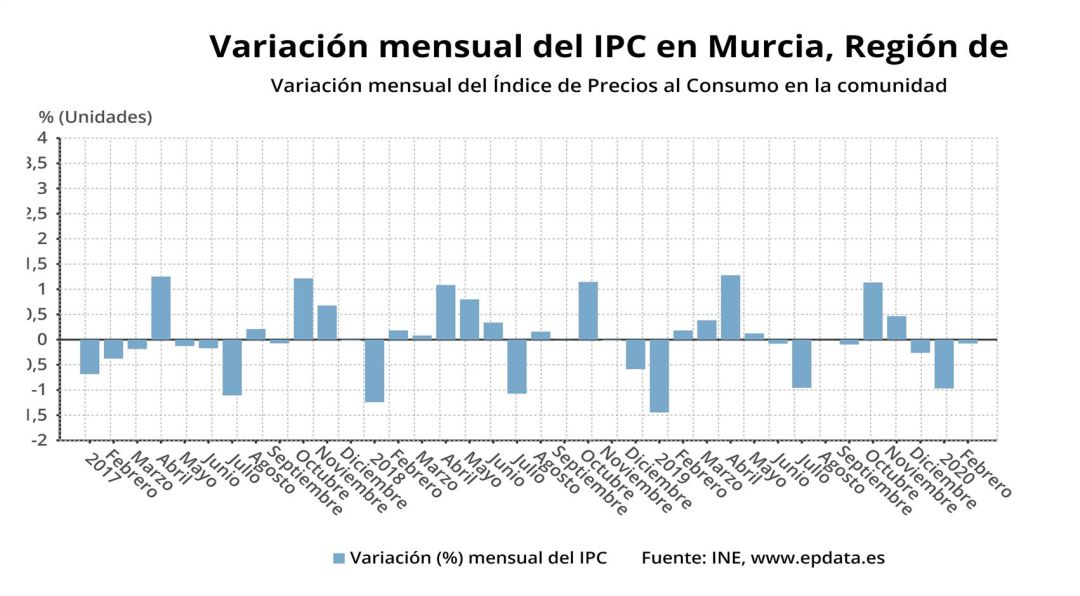 Variación mensual del Índice de Precios al Consumo en Murcia Variación mensual del Índice de Precios al Consumo en Murcia