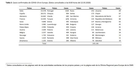 Datos actualizados de los casos en Europa. Datos actualizados de los casos en Europa.
