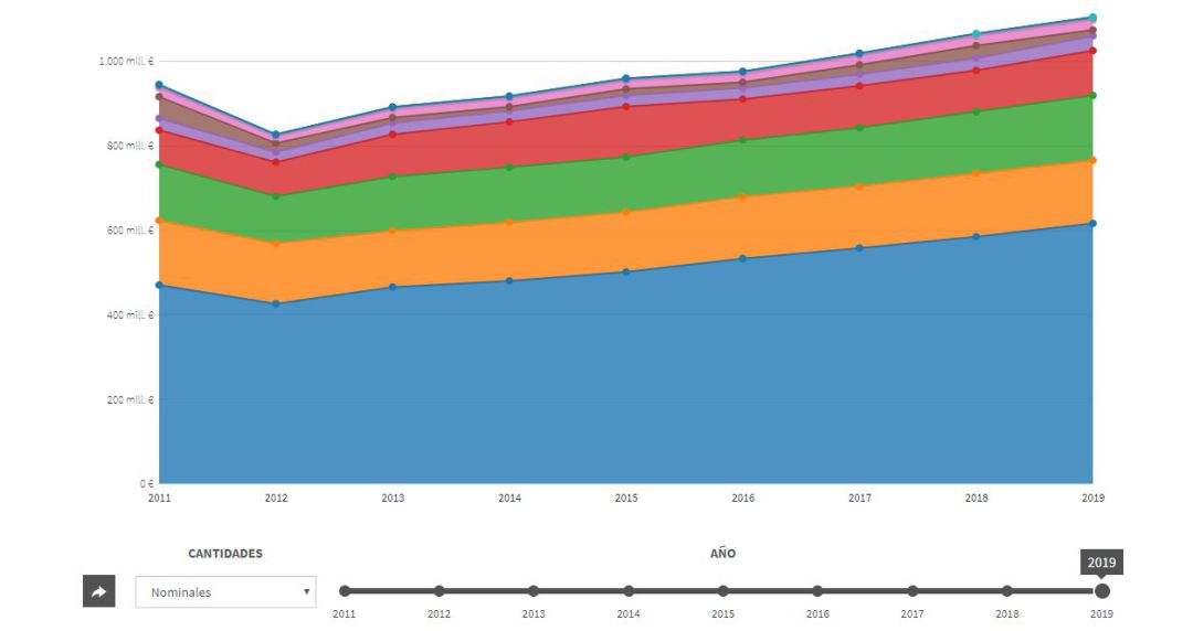 Gráfico evolución presupuesto sanidad Gráfico evolución presupuesto sanidad