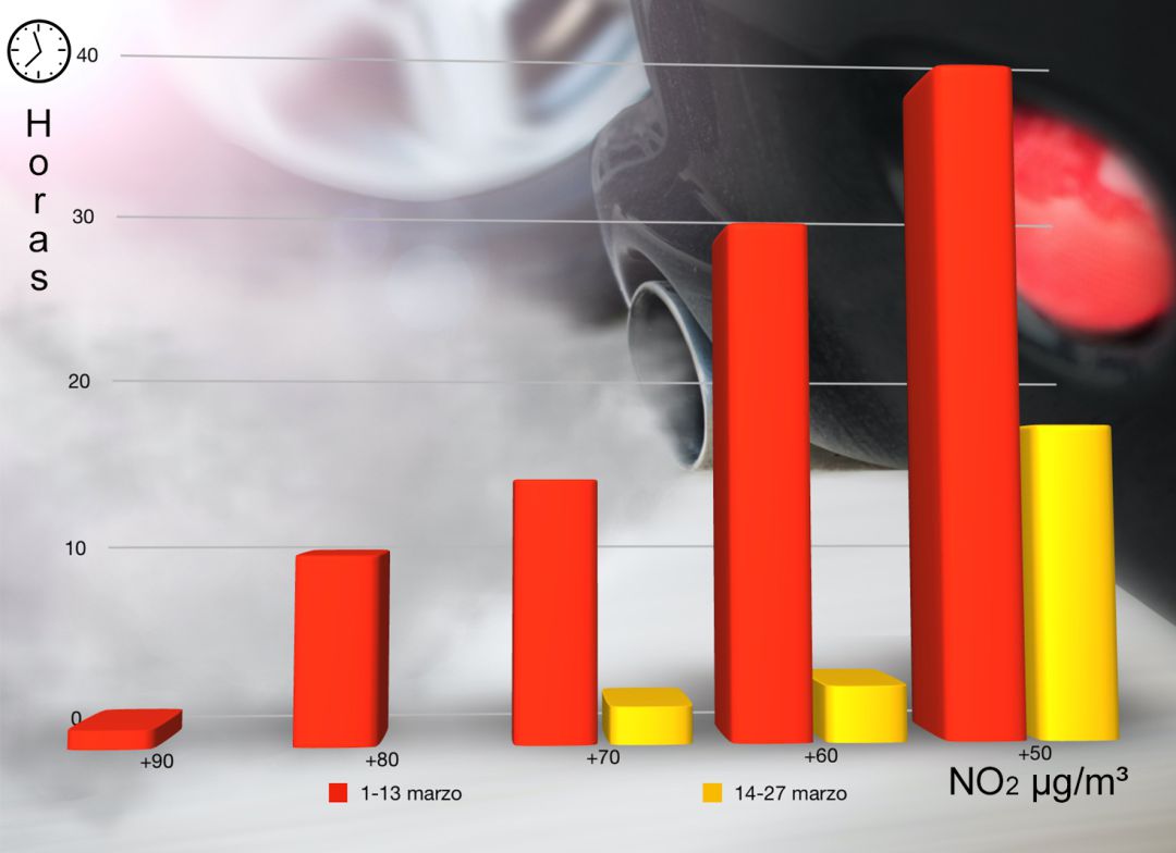 La contaminación se reduce durante el confinamiento en Murcia La contaminación se reduce durante el confinamiento en Murcia