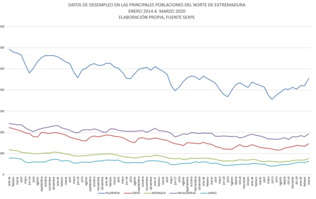 Evolución del paro en las principales ciudades del Norte de Extremadura entre enero 2014 y marzo 2020 Evolución del paro en las principales ciudades del Norte de Extremadura entre enero 2014 y marzo 2020