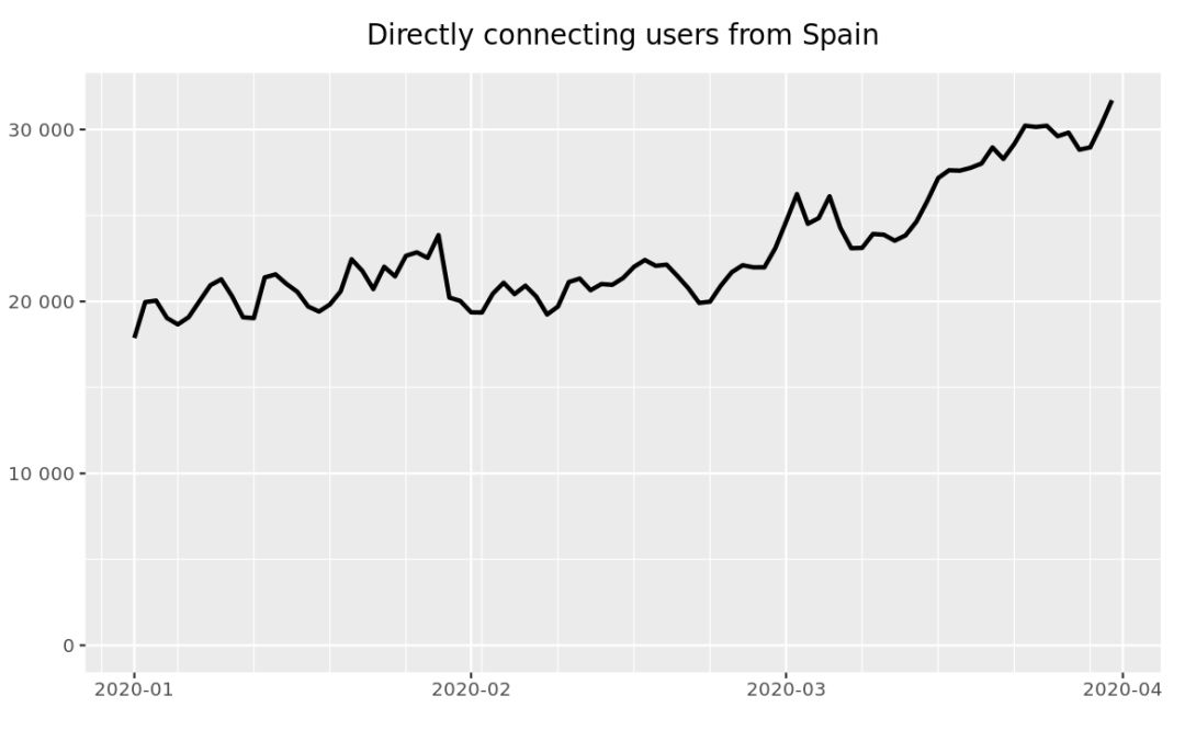 Gráfico del número estimado de usuarios que se conectan a la Dark Web, según Tor Project. Gráfico del número estimado de usuarios que se conectan a la Dark Web, según Tor Project.