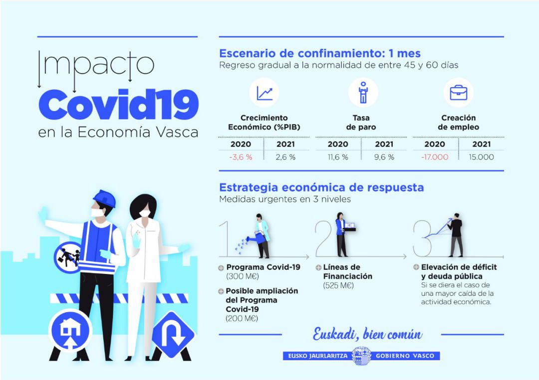 Impacto del Covid19 en la economía vasca Impacto del Covid19 en la economía vasca