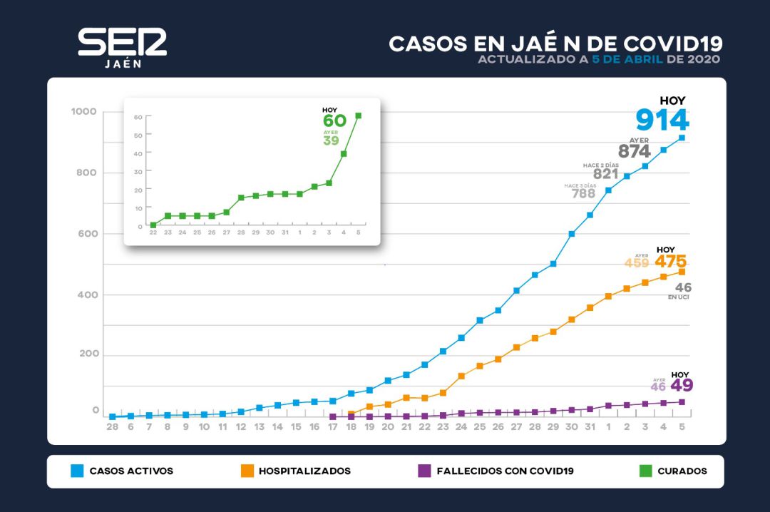 Gráfico de evolución del coronavirus en la provincia de Jaén. Gráfico de evolución del coronavirus en la provincia de Jaén.