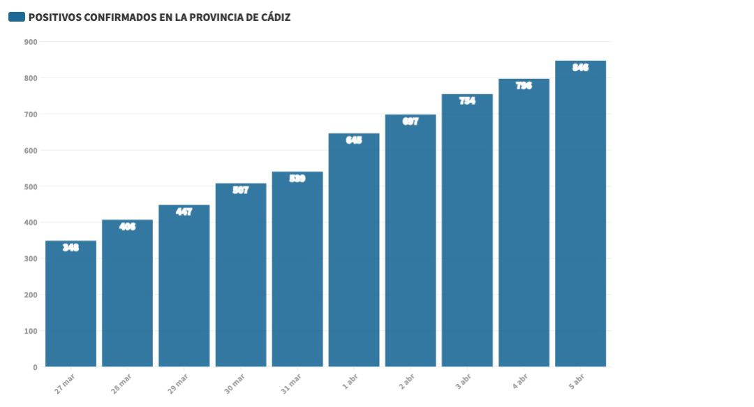 Gráfico con el incremento de casos de contagios confirmados en la provincia de Cádiz Gráfico con el incremento de casos de contagios confirmados en la provincia de Cádiz