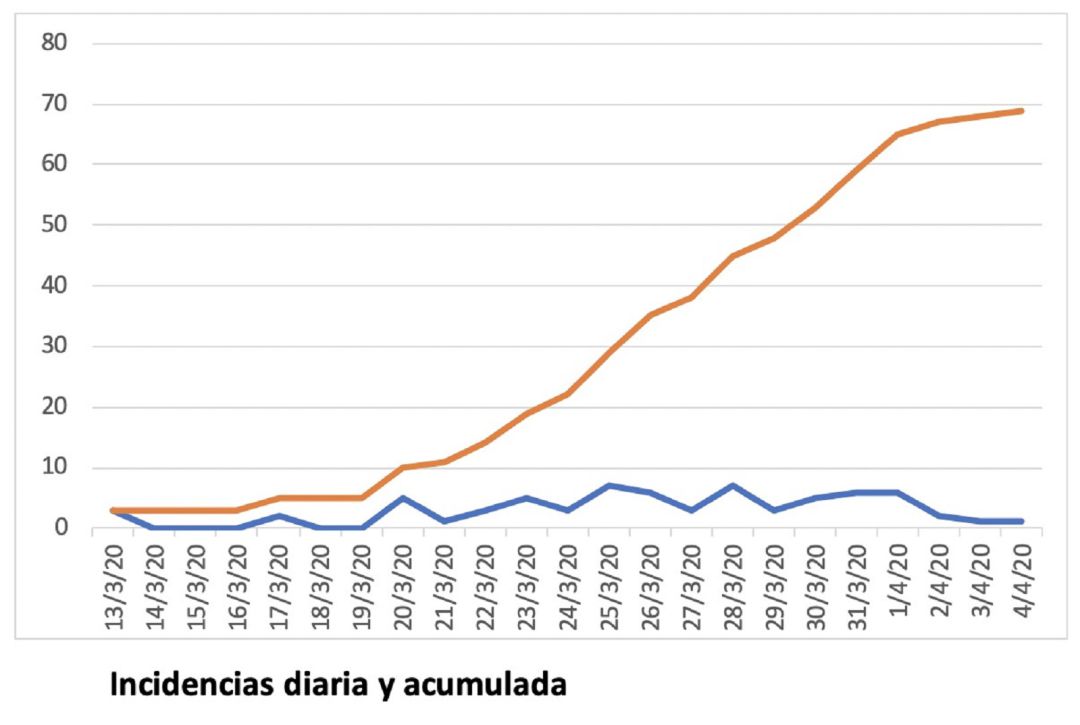 La línea roja marca los casos acumulados y la azul los positivos que se registran cada día en Lanzarote La línea roja marca los casos acumulados y la azul los positivos que se registran cada día en Lanzarote