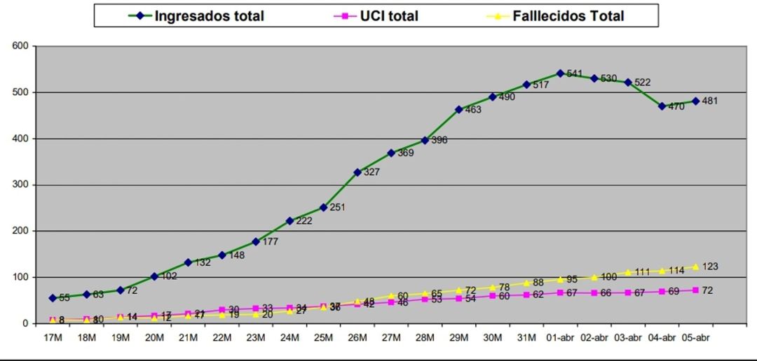 Curva de ingresos hospitalarios, en UCI y fallecidos hasta este lunes 6 de abril en Granada por la covid-19 Curva de ingresos hospitalarios, en UCI y fallecidos hasta este lunes 6 de abril en Granada por la covid-19