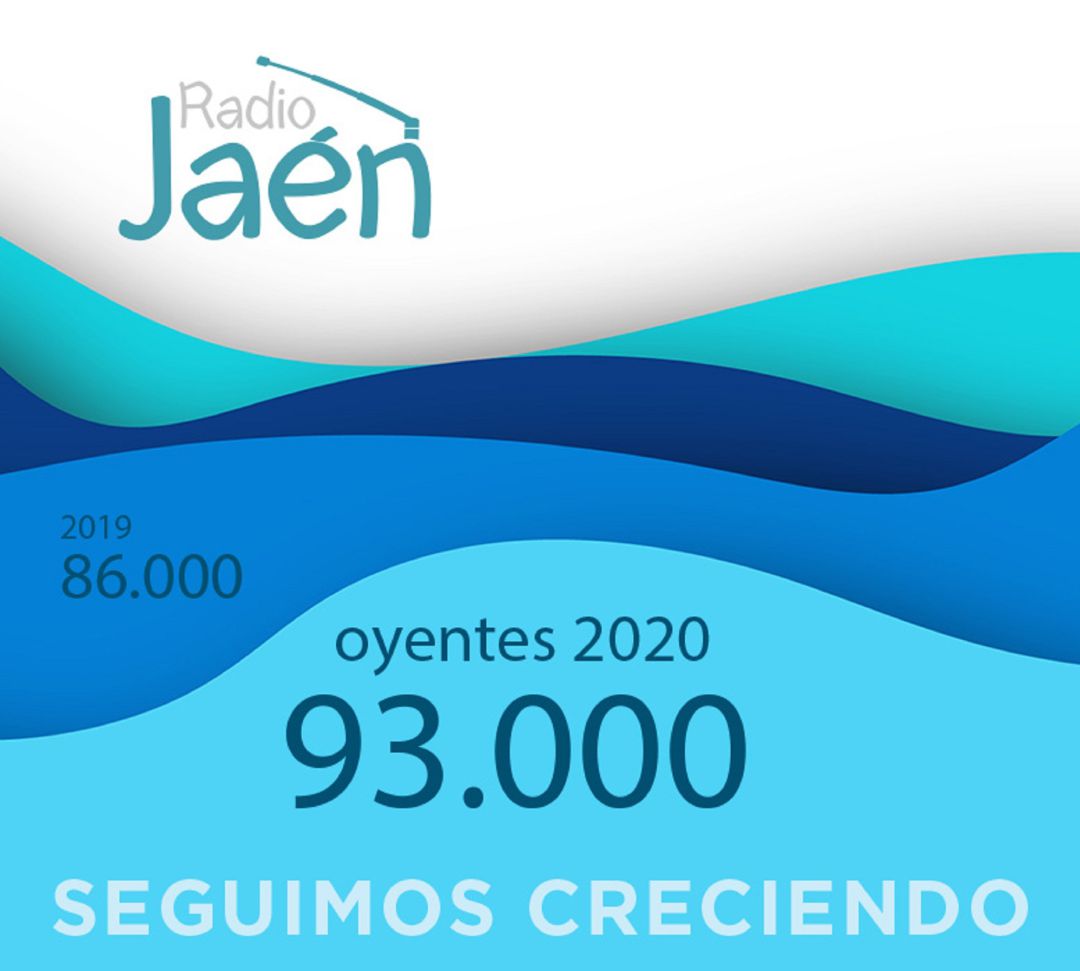 El grupo de emisoras de Radio Jaén alcanza los 93.000 oyentes. El grupo de emisoras de Radio Jaén alcanza los 93.000 oyentes.