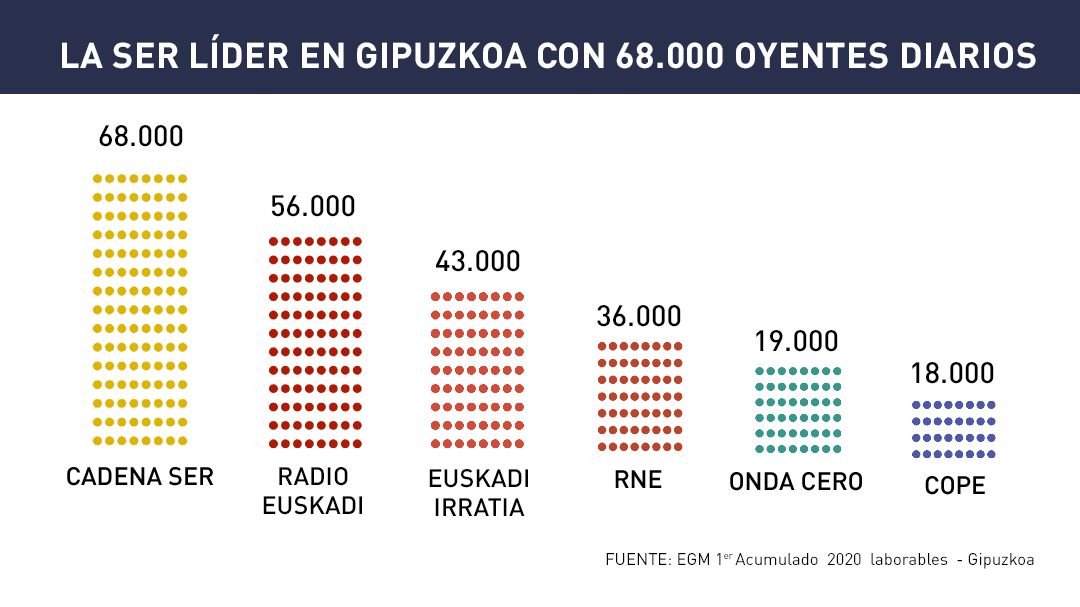 La SER líder en Gipuzkoa con 68.000 oyentes diarios La SER líder en Gipuzkoa con 68.000 oyentes diarios