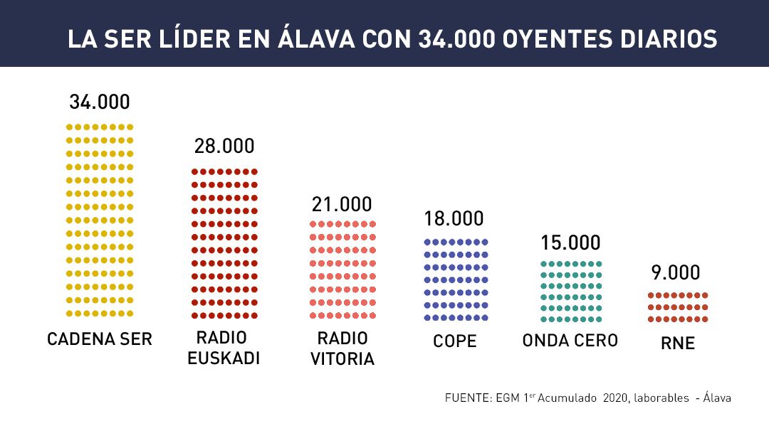 La SER, líder en Álava con 34.000 oyentes diarios, según el EGM La SER, líder en Álava con 34.000 oyentes diarios, según el EGM