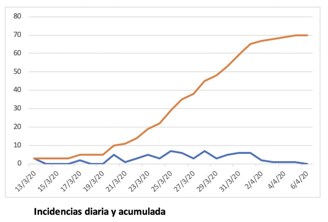 La línea roja marca los casos acumulados y la línea azul señala los casos diarios. La línea roja marca los casos acumulados y la línea azul señala los casos diarios.