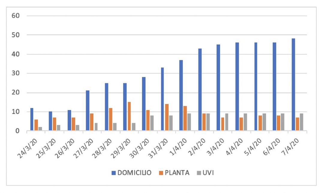 Gráfica de distribución de los pacientes en Lanzarote. Gráfica de distribución de los pacientes en Lanzarote.