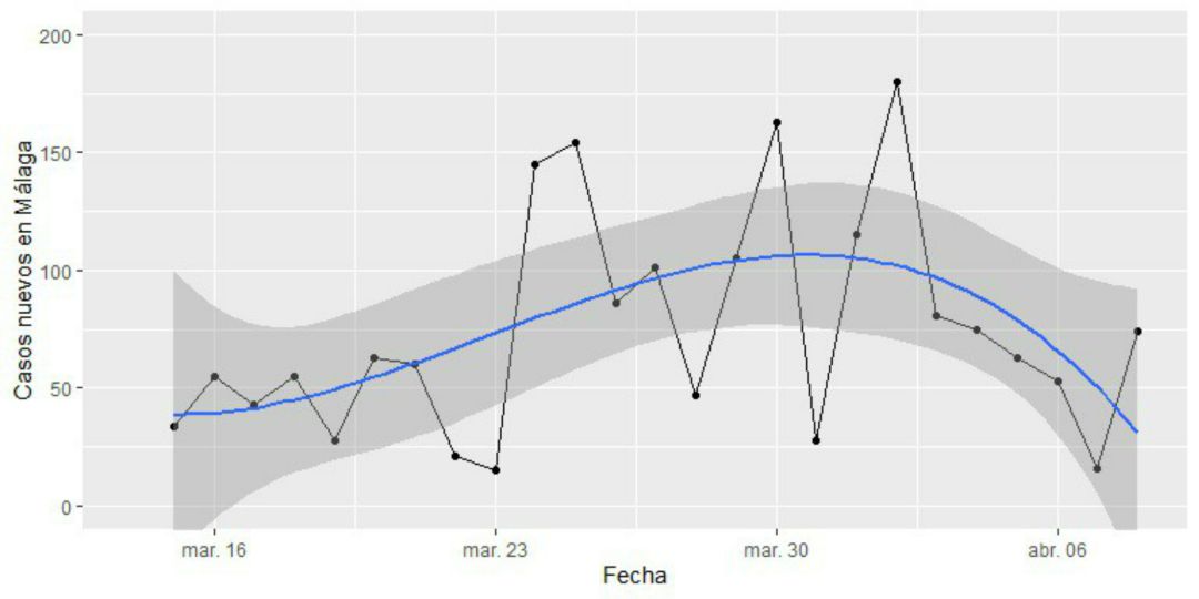 Gráfico sobre la evolución de la pandemia del coronavirus en Málaga a raíz de los datos oficiales de nuevos contagios Gráfico sobre la evolución de la pandemia del coronavirus en Málaga a raíz de los datos oficiales de nuevos contagios