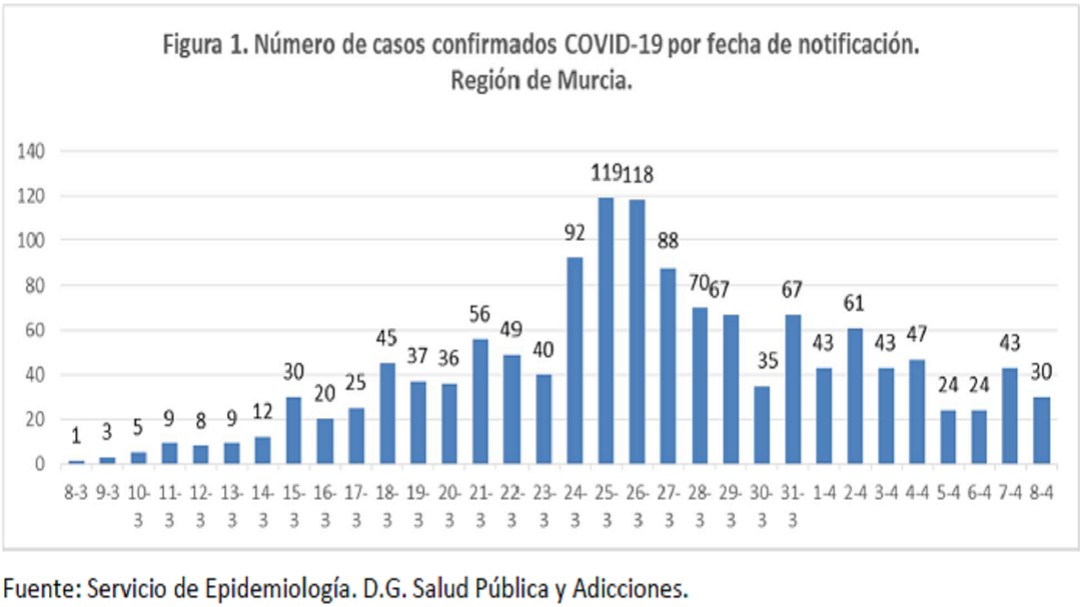 La Región de Murcia registra 42 casos de contagio de coronavirus por ocio, y 17 se infectaron en el hospital