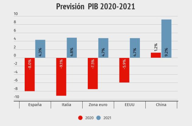 Previsión de caída o crecimiento del PIB en 2020 y 2021 según el FMI Previsión de caída o crecimiento del PIB en 2020 y 2021 según el FMI