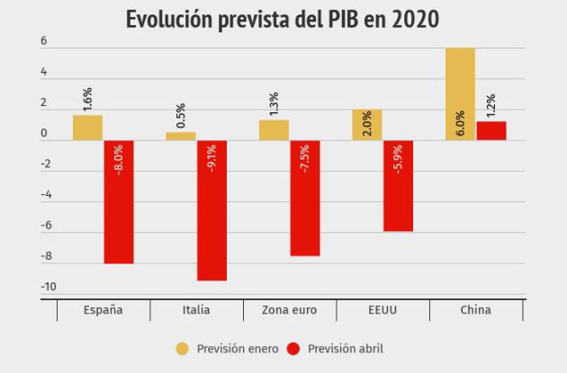 Diferencia entre las previsiones de crecimiento del PIB en los informes del FMI publicados en enero y en abril Diferencia entre las previsiones de crecimiento del PIB en los informes del FMI publicados en enero y en abril