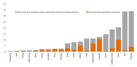 Gasto de los principales países en medidas contra el coronavirus en porcentaje de su PIB Gasto de los principales países en medidas contra el coronavirus en porcentaje de su PIB