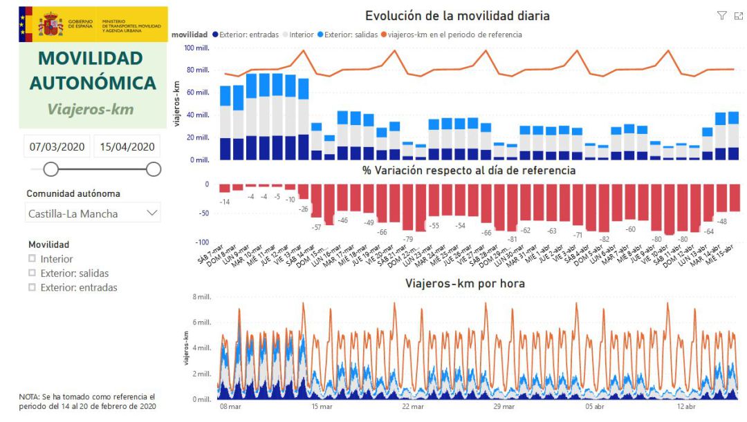 Captura de pantalla de la encueta donde se refleja como ha caído la movilidad en la región desde la última semana antes del Estado de Alarma (en la izquierda de la gráfica) y como la movilidad se ha mantenido durante estas fechas Captura de pantalla de la encueta donde se refleja como ha caído la movilidad en la región desde la última semana antes del Estado de Alarma (en la izquierda de la gráfica) y como la movilidad se ha mantenido durante estas fechas