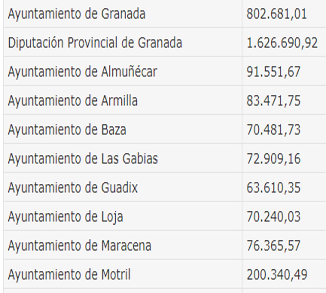 Imagen del BOJA donde se recojen las ayudas sociales para las entidades locales de Granada del Fondo Social Extraordinario aprobado por el Gobierno para paliar los daños sociales de la covid-19 Imagen del BOJA donde se recojen las ayudas sociales para las entidades locales de Granada del Fondo Social Extraordinario aprobado por el Gobierno para paliar los daños sociales de la covid-19