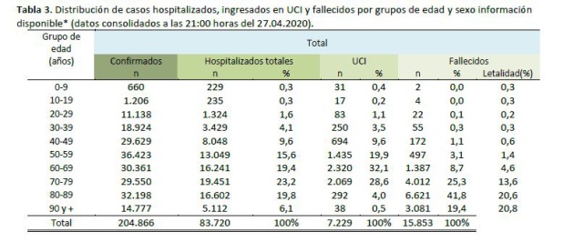 Datos de contagiados, hospitalizados, en UCI y fallecidos por franjas de edad Datos de contagiados, hospitalizados, en UCI y fallecidos por franjas de edad
