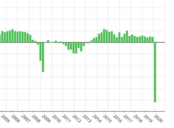 Variación trimestral del PIB de España hasta el primer trimestre de 2020 (INE).