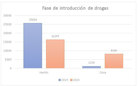 Repunte de incautaciones 2019 / 2020, este año se han disparado las incautaciones de cerca de 9 toneladas de cocacína a 1 tonelada en 2019 Repunte de incautaciones 2019 / 2020, este año se han disparado las incautaciones de cerca de 9 toneladas de cocacína a 1 tonelada en 2019