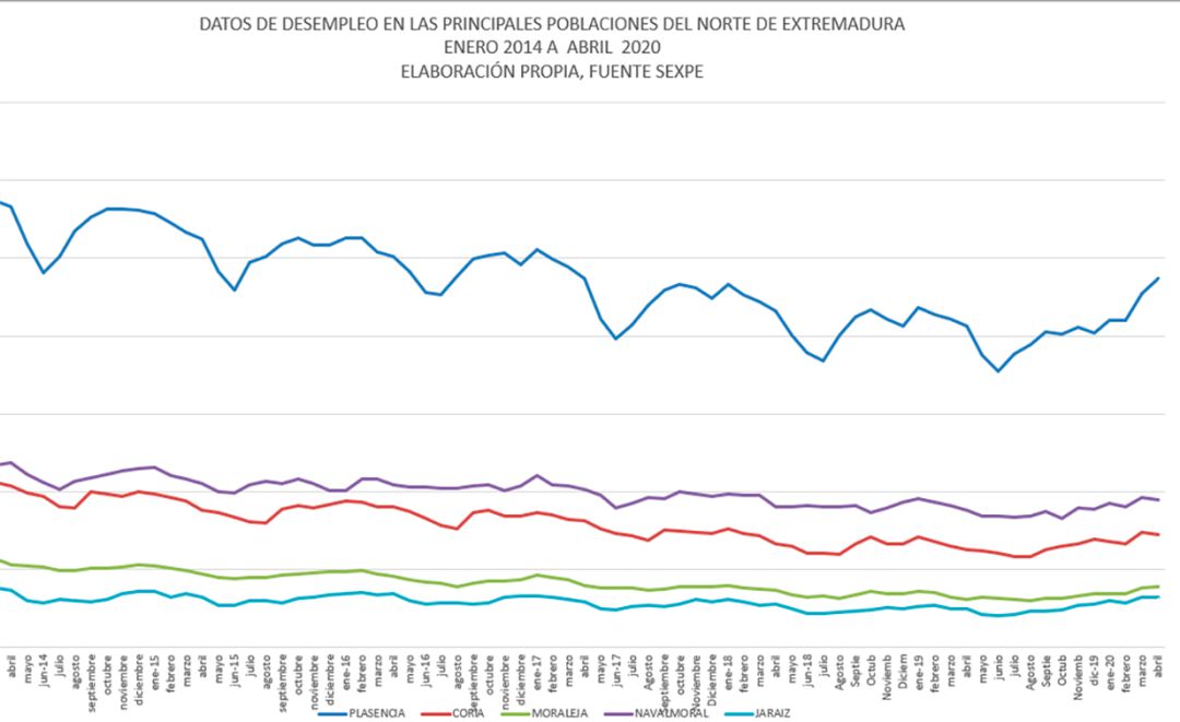 Datos de desempleo en las principales poblaciones del Norte de Extremadura Datos de desempleo en las principales poblaciones del Norte de Extremadura