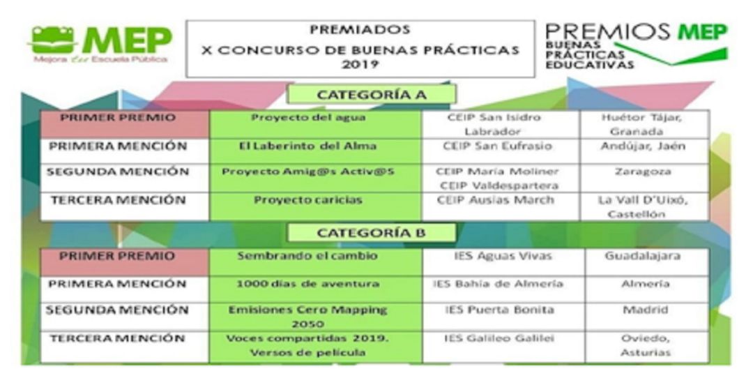 Cuadro de honor de los colegios premiados en este concurso educativo a nivel nacional. Cuadro de honor de los colegios premiados en este concurso educativo a nivel nacional.