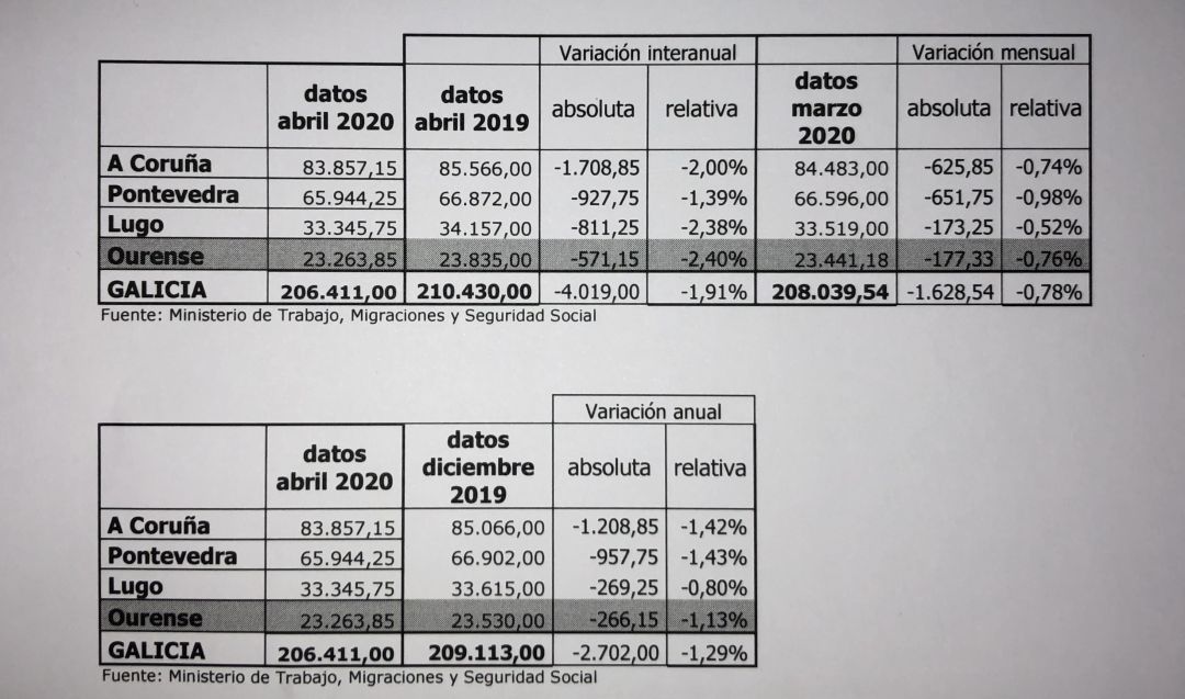 El descenso de trabajadores por cuenta propio fue del 2,40% respecto a abril de 2019 El descenso de trabajadores por cuenta propio fue del 2,40% respecto a abril de 2019