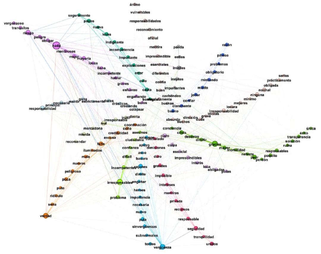Agrupaciones de palabras más utilizadas según su aparición en tweets de respuesta a los emitidos por @SaludPublicaEs y @sanidadgob Agrupaciones de palabras más utilizadas según su aparición en tweets de respuesta a los emitidos por @SaludPublicaEs y @sanidadgob