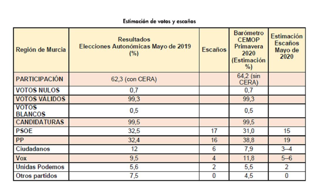 Tabla incluida en el último barómetro del CEMOP Tabla incluida en el último barómetro del CEMOP