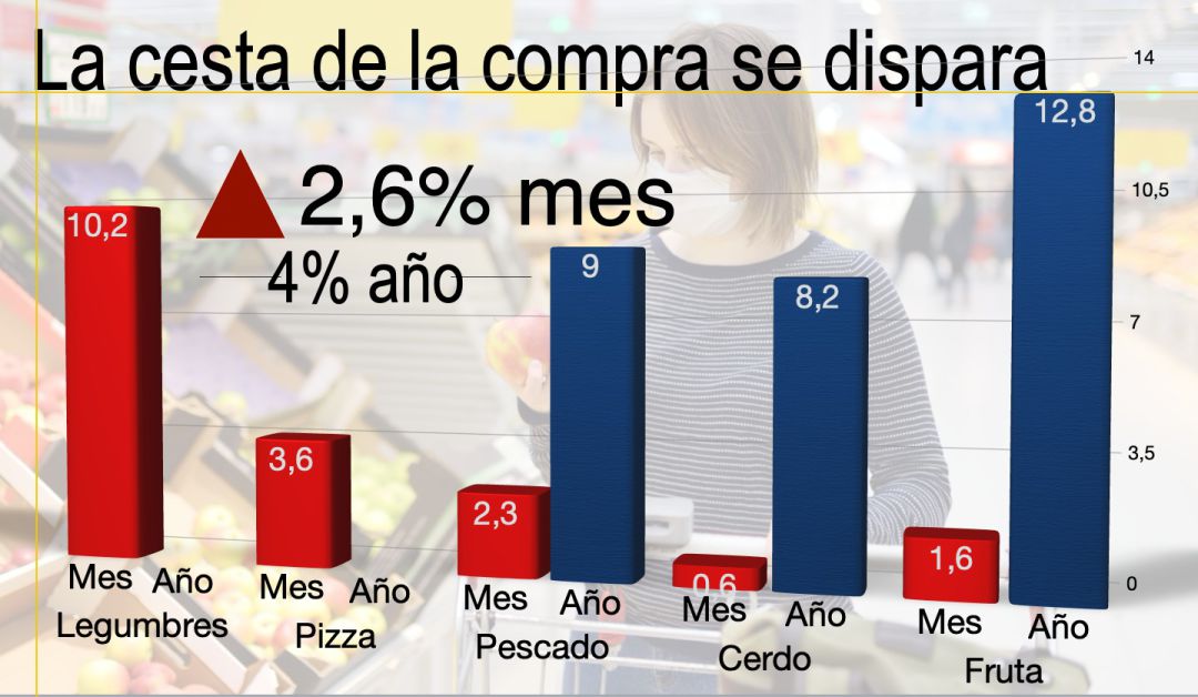 La cesta de la compra se dispara. La cesta de la compra se dispara.