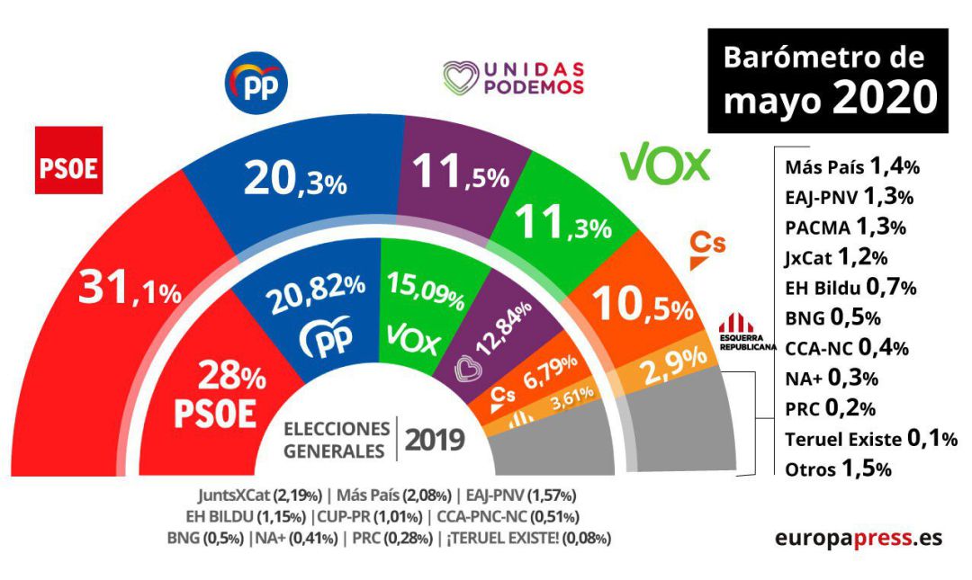 CIS del mes de mayo. CIS del mes de mayo.
