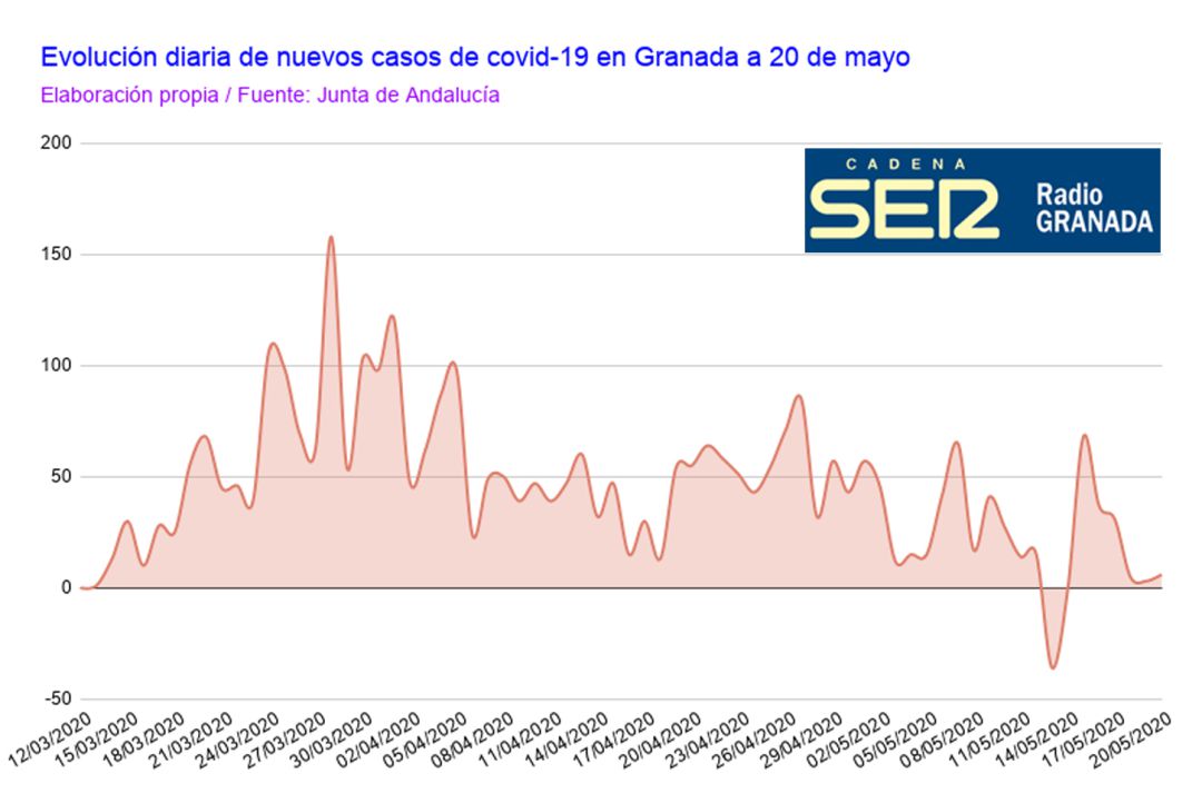Mapa de evolución de nuevos positivos diarios por covid-19 en la provincia de Granada a 20 de mayo de 2020 Mapa de evolución de nuevos positivos diarios por covid-19 en la provincia de Granada a 20 de mayo de 2020