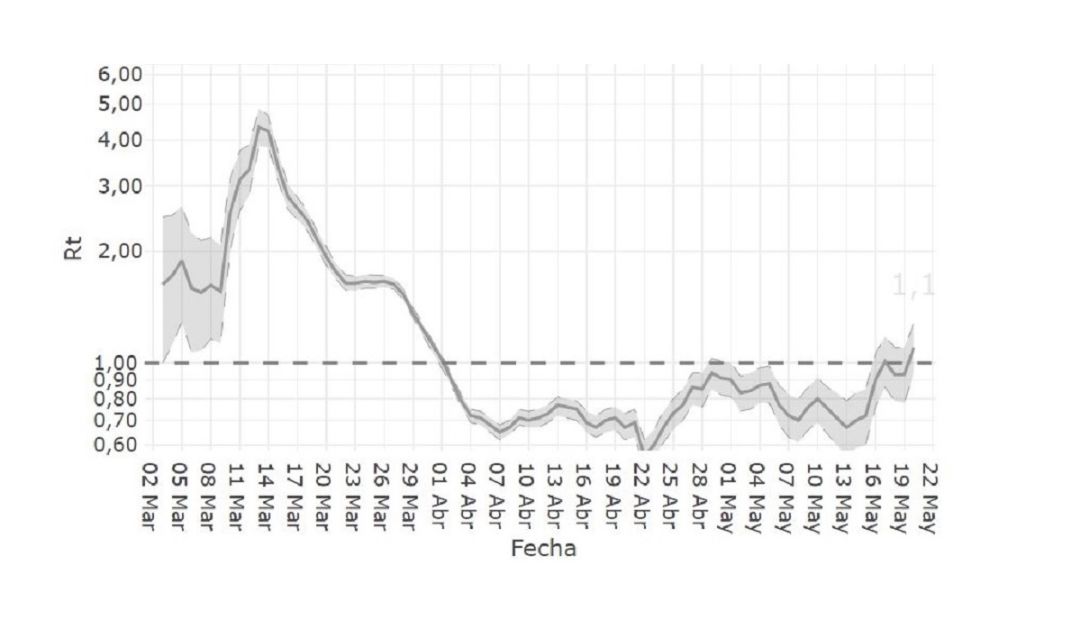 El índice reproductor básico instantáneo registrado en la Comunitat Valenciana desde el inicio de la pandemia y hasta la actualidad El índice reproductor básico instantáneo registrado en la Comunitat Valenciana desde el inicio de la pandemia y hasta la actualidad