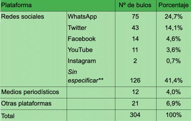 Algunos bulos se difundieron simultáneamente en más de una plataforma. Esto explica que el número total de frecuencias (N=304) de esta tabla sea mayor que el de los bulos de nuestra muestra (=292). ** Las redes sociales ‘sin especificar’ incluyen cualquiera de las otras redes sociales que se especifican en la tabla o bien otras redes distintas, o incluso una combinación de ambas. Fuente: elaboración propia. Algunos bulos se difundieron simultáneamente en más de una plataforma. Esto explica que el número total de frecuencias (N=304) de esta tabla sea mayor que el de los bulos de nuestra muestra (=292). ** Las redes sociales ‘sin especificar’ incluyen cualquiera de las otras redes sociales que se especifican en la tabla o bien otras redes distintas, o incluso una combinación de ambas. Fuente: elaboración propia.