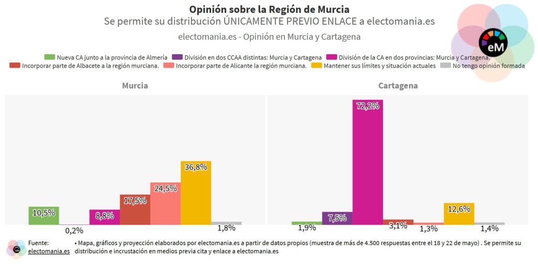 Resultados de la encuesta Resultados de la encuesta