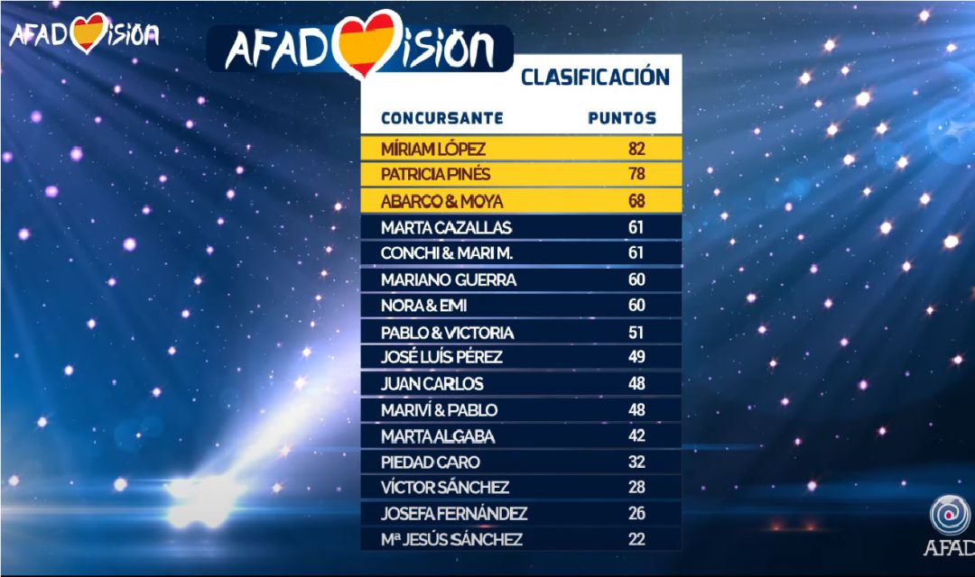 La clasificación de la primera edición del Festival de AFADvision, organizado por la asociación AFAD de la localidad ciudadrealeña de Valdepeñas La clasificación de la primera edición del Festival de AFADvision, organizado por la asociación AFAD de la localidad ciudadrealeña de Valdepeñas