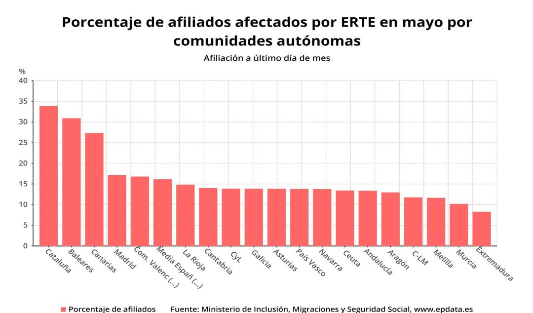 Porcentaje de afiliados afectados por ERTE en mayo por comunidades autónomas (Ministerio de Inclusión, Seguridad Social y Migraciones)
Porcentaje de afiliados afectados por ERTE en mayo por comunidades autónomas (Ministerio de Inclusión, Seguridad Social y Migraciones)