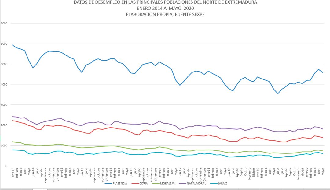 Evolución del paro registrado en las principales poblaciones del Norte de Extremadura entre enero 2014 y mayo 2020 Evolución del paro registrado en las principales poblaciones del Norte de Extremadura entre enero 2014 y mayo 2020