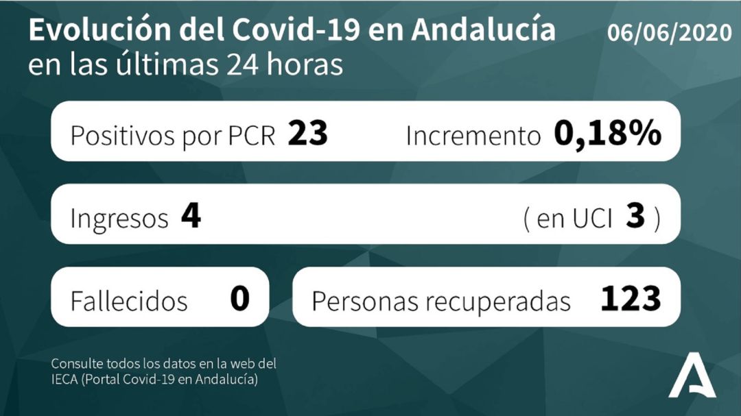 Evolución del Covid-19 en Andalucía en 24 horas. Evolución del Covid-19 en Andalucía en 24 horas.