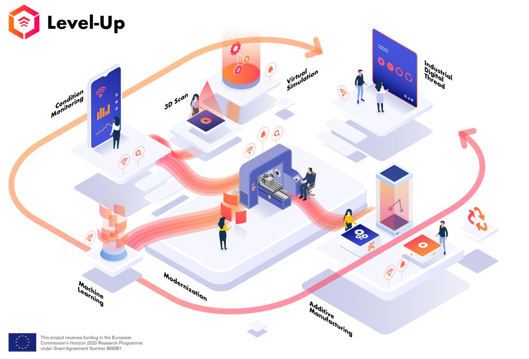Proyecto europeo Level-Up Proyecto europeo Level-Up