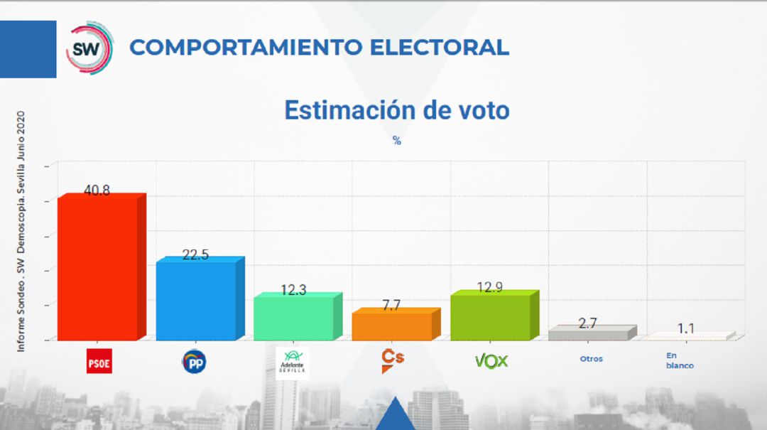 Gráfica de estimación de voto en la encuesta realizada por SW Demoscopia para Publicaciones del Sur Gráfica de estimación de voto en la encuesta realizada por SW Demoscopia para Publicaciones del Sur